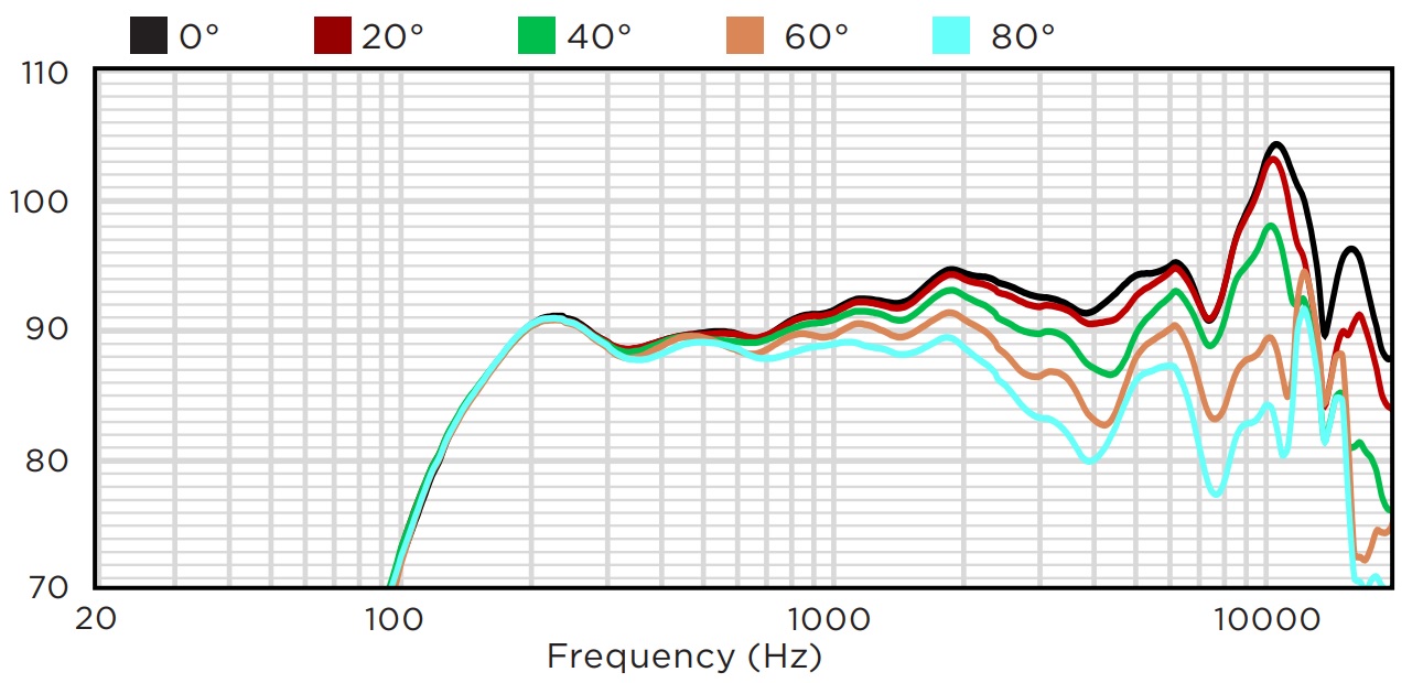 Горизонтальное отклонение от оси BIAMP MASK2