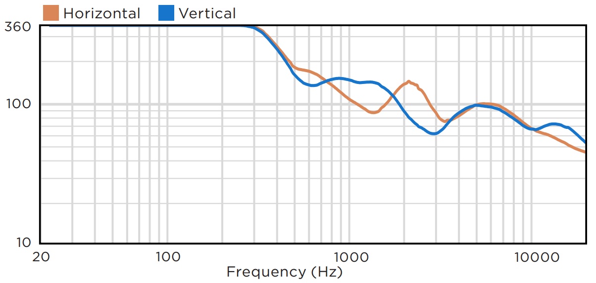 Дисперсия BIAMP MASK8F