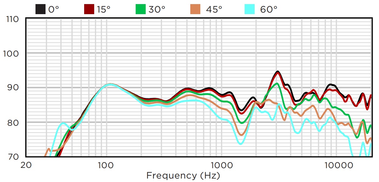 Горизонтальное отклонение от оси BIAMP MASK8F