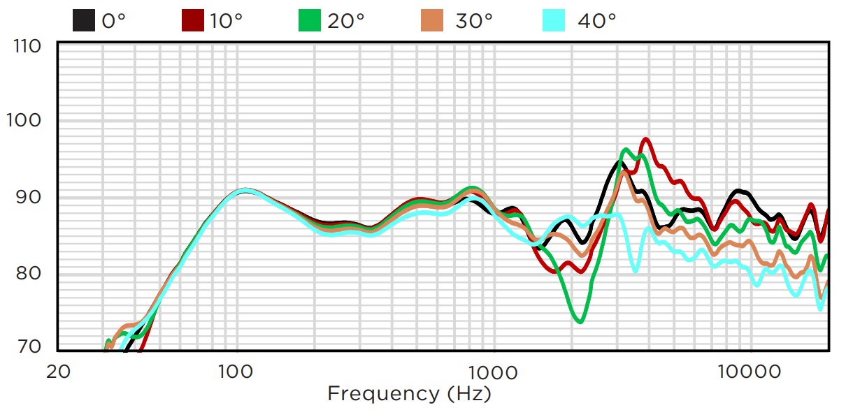 Вертикальное отклонение от оси вверх BIAMP MASK8F