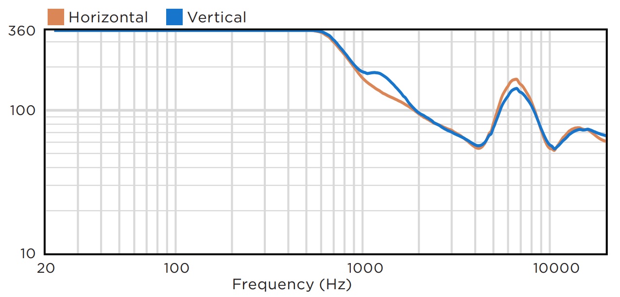 Дисперсия BIAMP KUBO5T