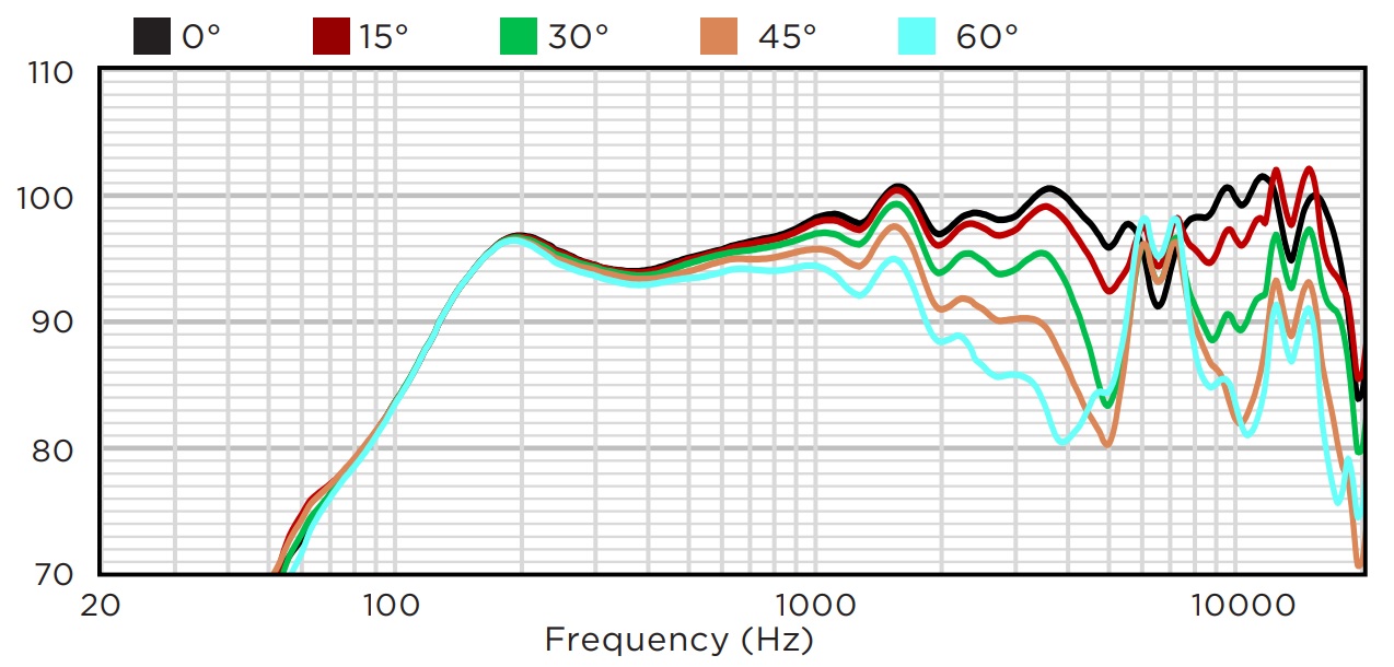 Горизонтальное отклонение от оси BIAMP KUBO5T
