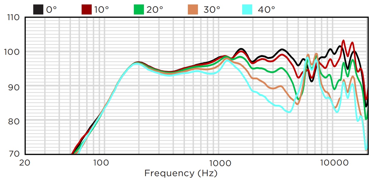 Вертикальное отклонение от оси вниз BIAMP KUBO5T