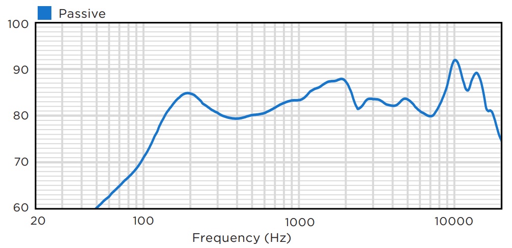 Частотная характеристика BIAMP KUBO5