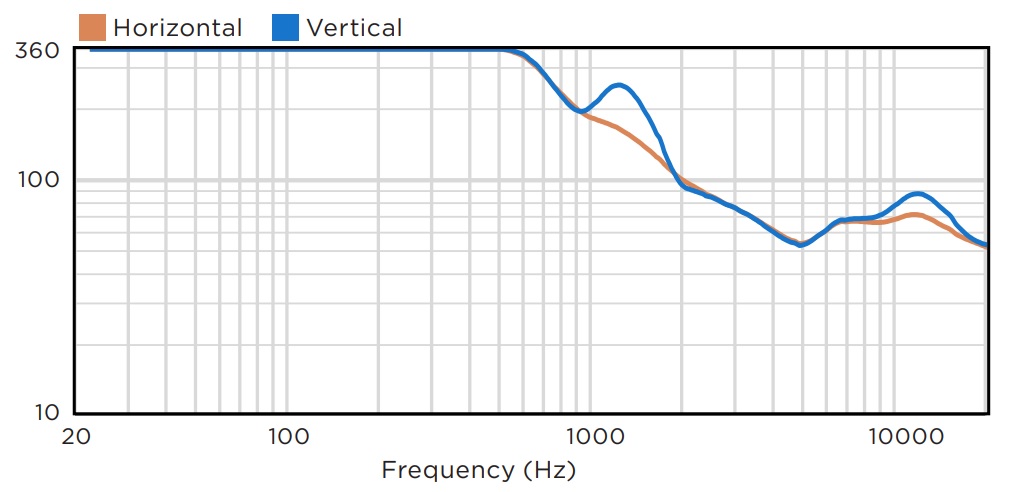 Дисперсия BIAMP KUBO5