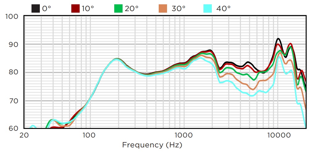 Горизонтальное отклонение от оси BIAMP KUBO5