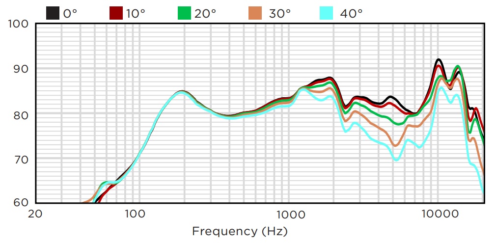 Вертикальное отклонение от оси вниз BIAMP KUBO5
