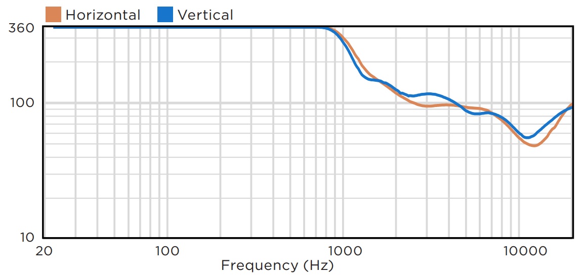 Дисперсия BIAMP KUBO3T