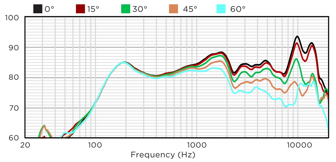 Горизонтальное отклонение от оси BIAMP KUBO3T