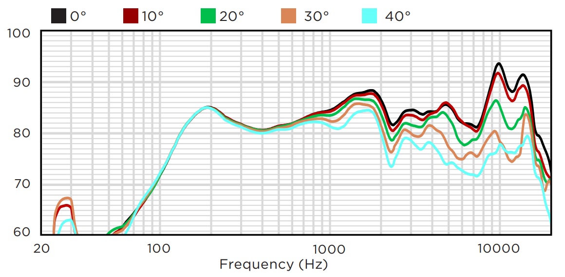 Вертикальное отклонение от оси вниз BIAMP KUBO3T