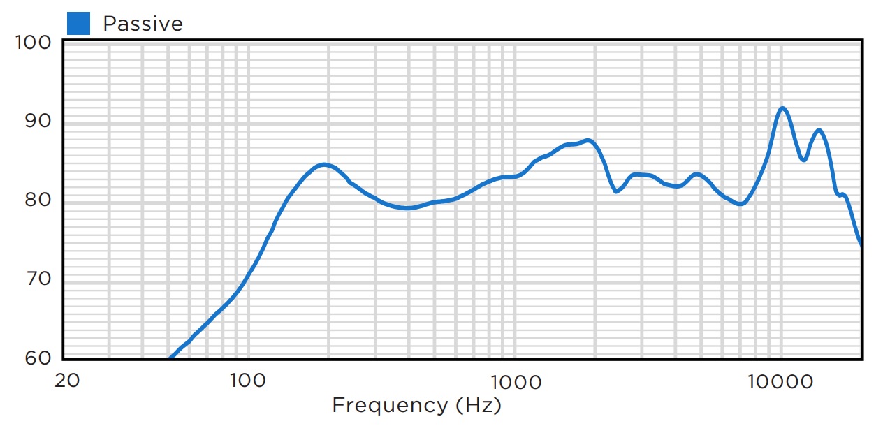 Частотная характеристика BIAMP KUBO3