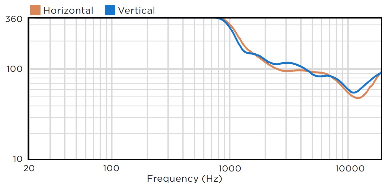 Дисперсия BIAMP KUBO3