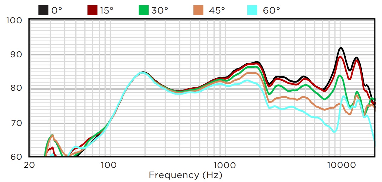 Горизонтальное отклонение от оси BIAMP KUBO3