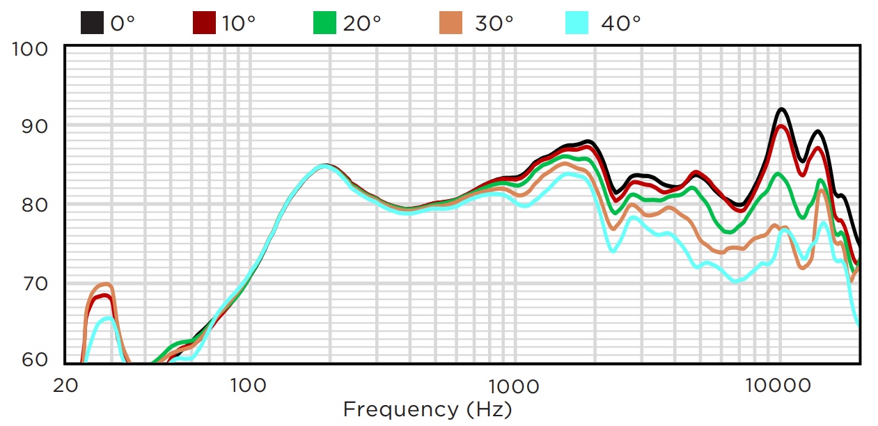 Вертикальное отклонение от оси вниз BIAMP KUBO3