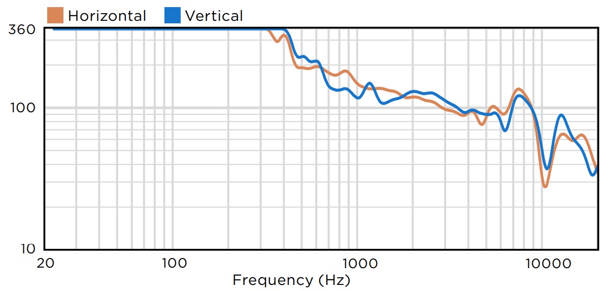 Дисперсия BIAMP EX-S6