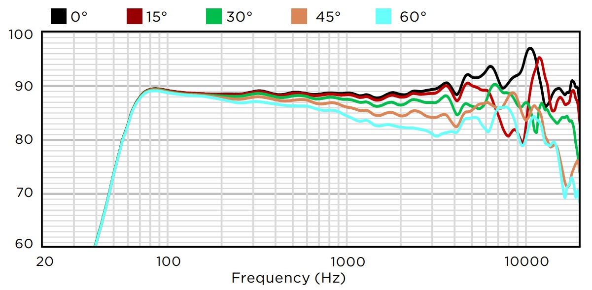 Горизонтальное отклонение от оси BIAMP EX-S6