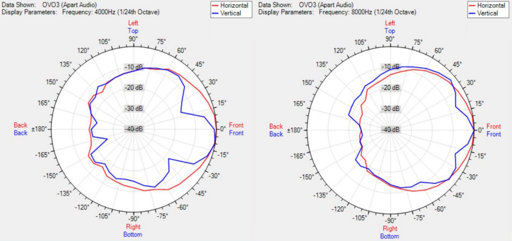 Диаграмма направленности BIAMP OVO3