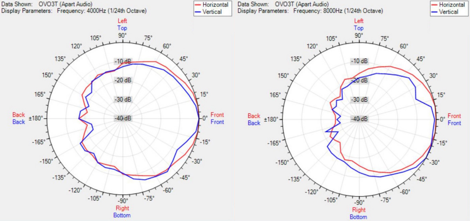 Диаграмма направленности BIAMP OVO3T