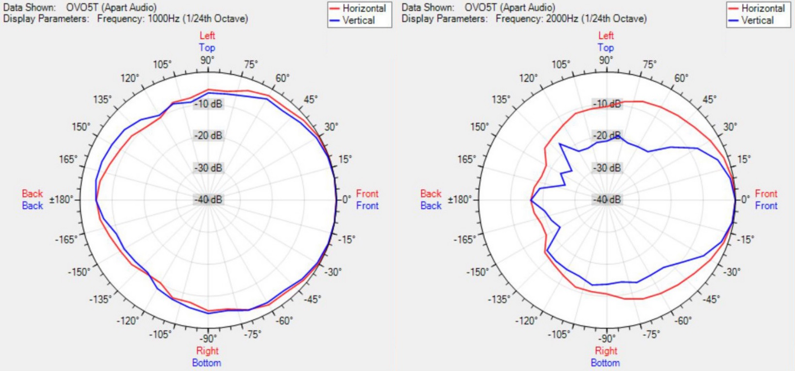 Диаграмма направленности BIAMP OVO5T