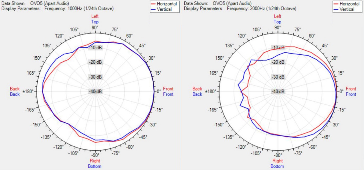 Диаграмма направленности BIAMP OVO5