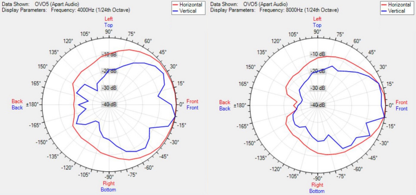Диаграмма направленности BIAMP OVO5