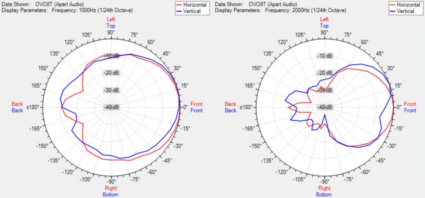 Диаграмма направленности BIAMP OVO8T