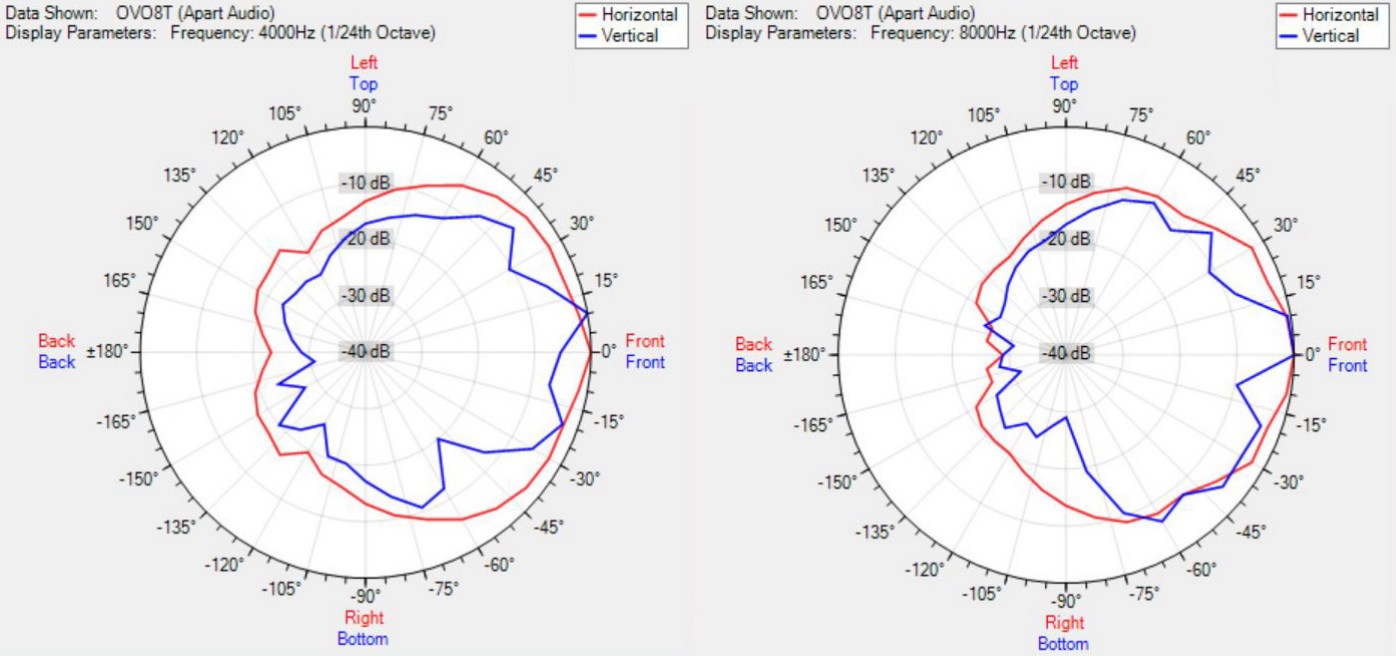 Диаграмма направленности BIAMP OVO8T