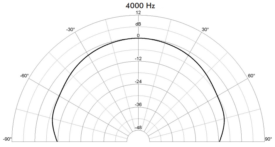 Диаграмма направленности BIAMP OVO8P