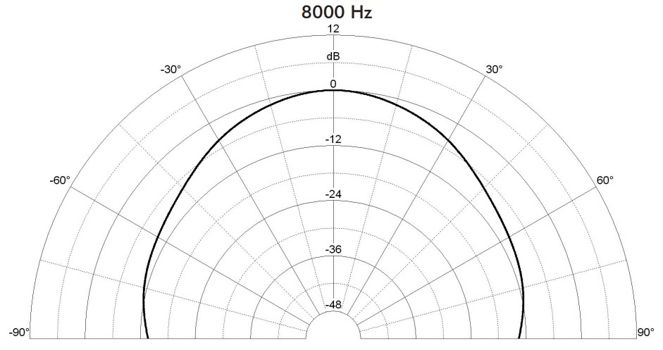 Диаграмма направленности BIAMP OVO8P