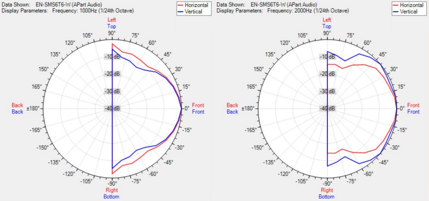 Диаграмма направленности BIAMP EN-SMS6T6