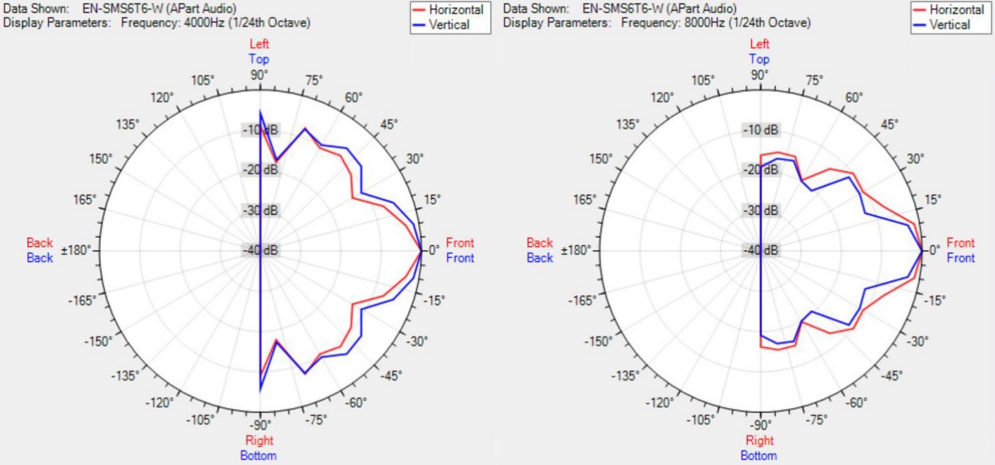 Диаграмма направленности BIAMP EN-SMS6T6