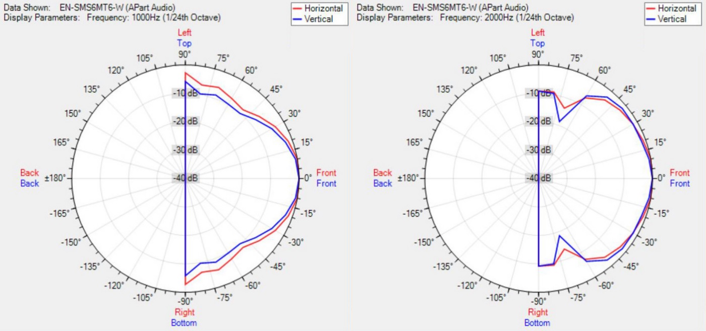 Диаграмма направленности BIAMP EN-SMS6MT6