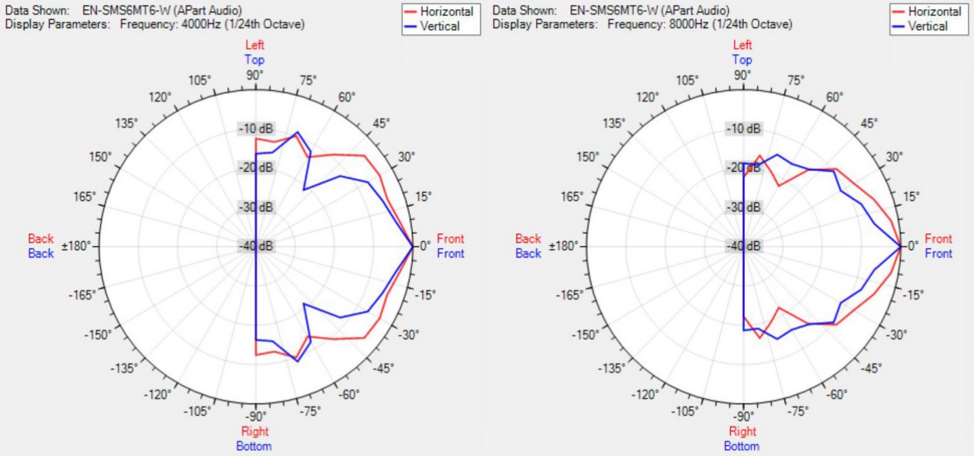Диаграмма направленности BIAMP EN-SMS6MT6