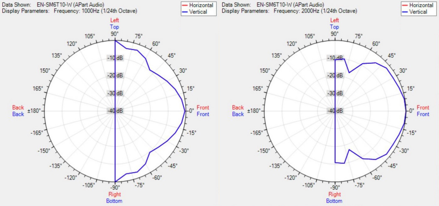 Диаграмма направленности BIAMP EN-SM6T10