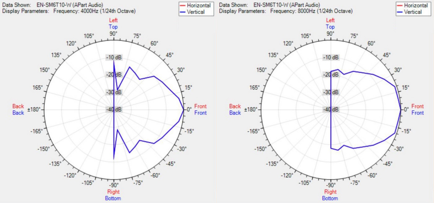 Диаграмма направленности BIAMP EEN-SM6T10