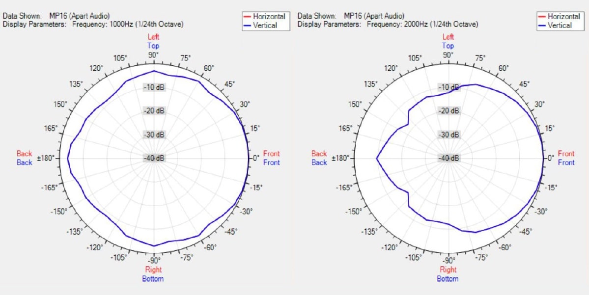 Диаграмма направленности BIAMP MP16-G