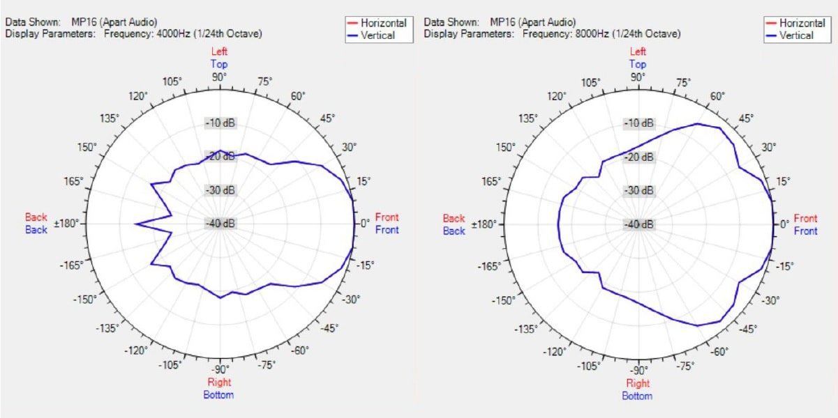 Диаграмма направленности BIAMP MP16-G