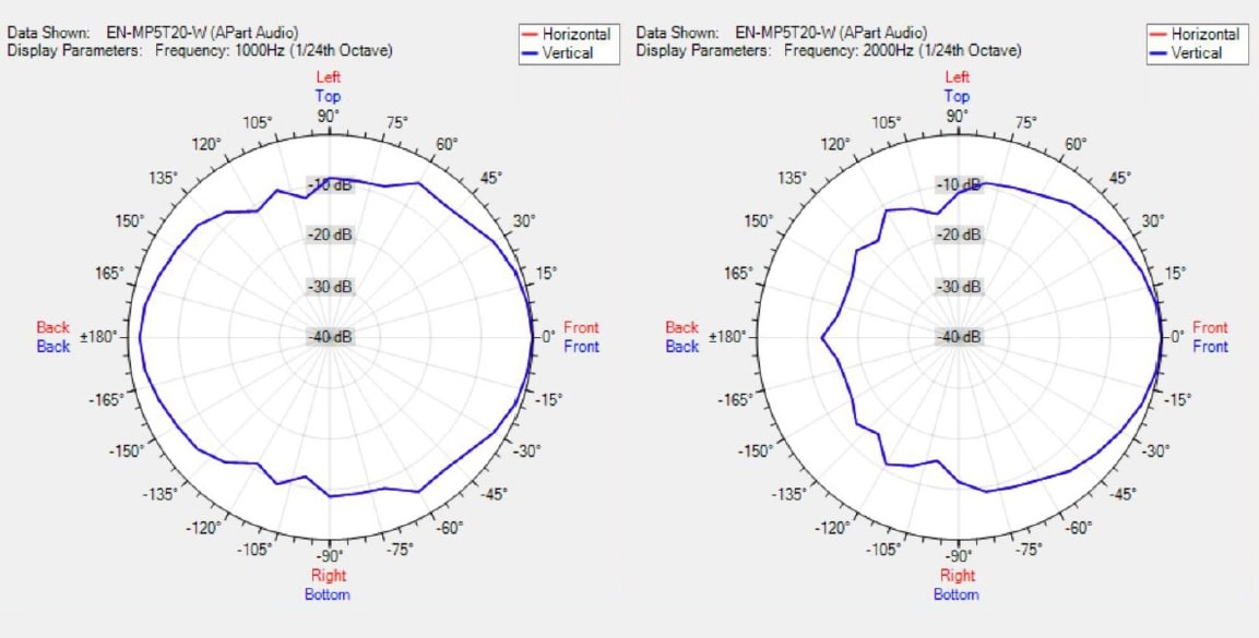 Диаграмма направленности звукового прожектора BIAMP EN-MP5T20-W