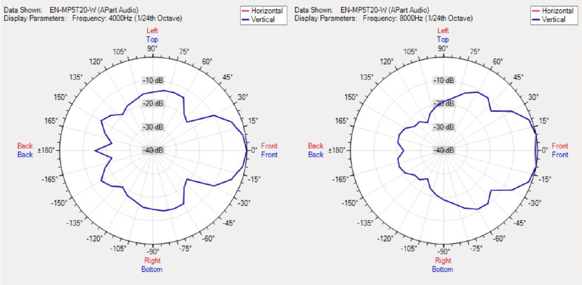 Диаграмма направленности звукового прожектора BIAMP EN-MP5T20-W