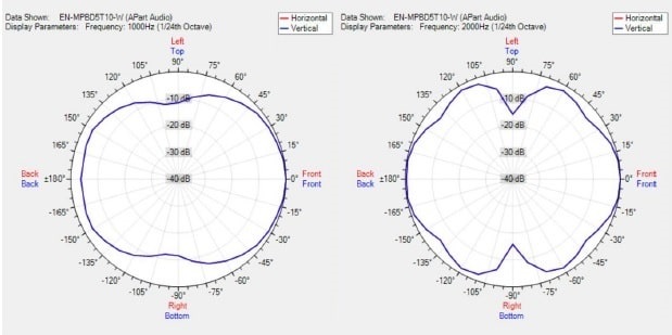 Диаграмма направленности звукового прожектора BIAMP EN-MPBD5T10-W