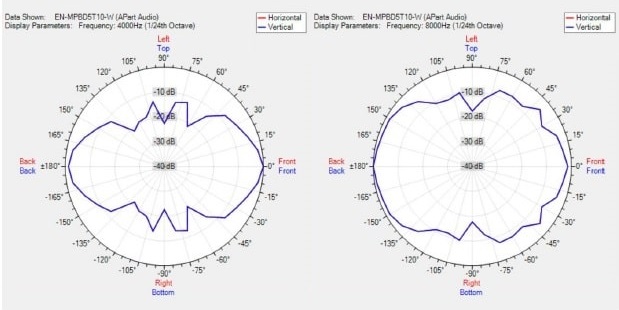 Диаграмма направленности звукового прожектора BIAMP EN-MPBD5T10-W
