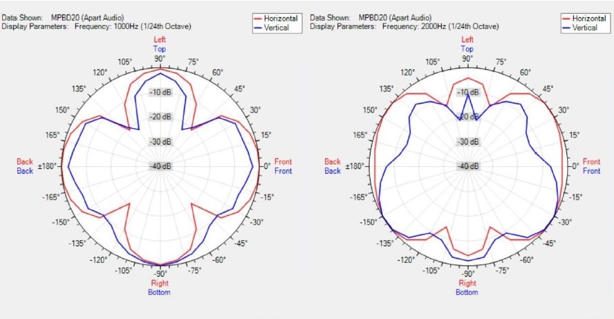 Диаграмма направленности звукового прожектора BIAMP MPBD20-G
