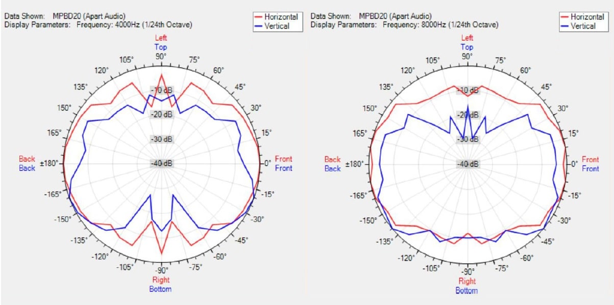 Диаграмма направленности звукового прожектора BIAMP MPBD20-G