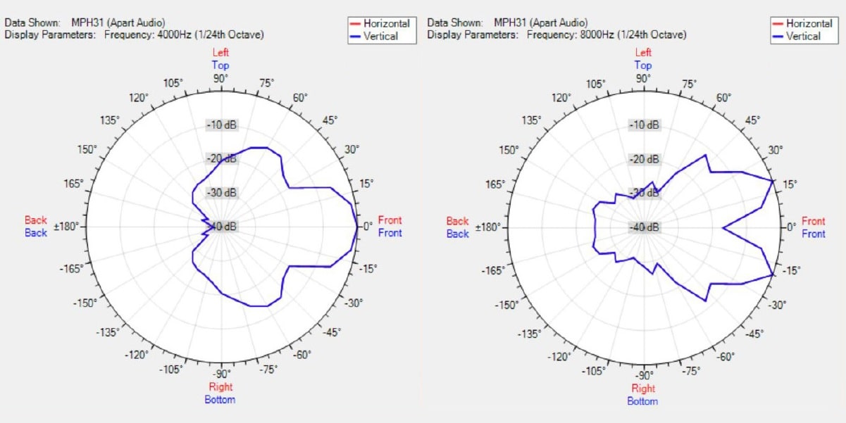 Диаграмма направленности звукового прожектора BIAMP MPH31-G