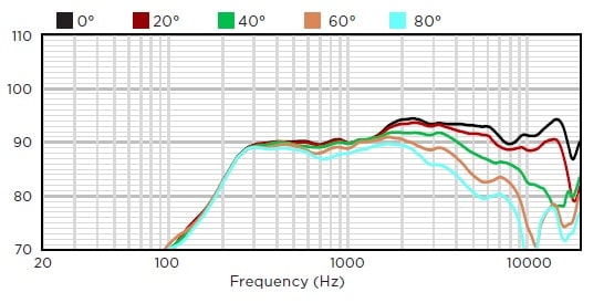 Горизонтальное отклонение от оси АЧХ звуковой колонны BIAMP COLS101
