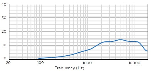 Индекс направленности звуковой колонны BIAMP COLS101