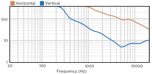 Ширина диаграммы направленности звуковой колонны BIAMP COLS101