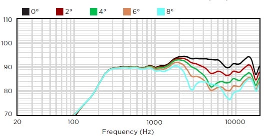 Вертикальное отклонение от оси вниз АЧХ звуковой колонны BIAMP COLS101