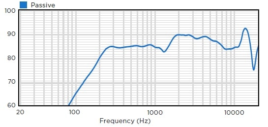Чувствительность звуковой колонны BIAMP COLS41