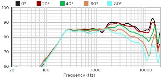 Горизонтальное отклонение от оси АЧХ звуковой колонны BIAMP COLS41